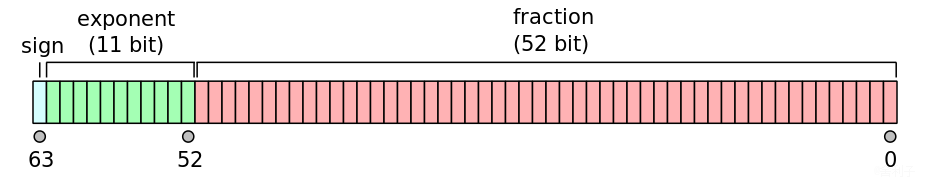 927px-IEEE_754_Double_Floating_Point_Format.svg