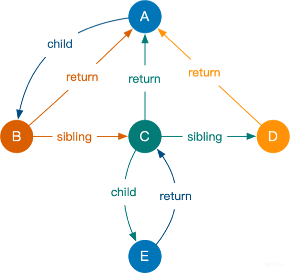 fiber树